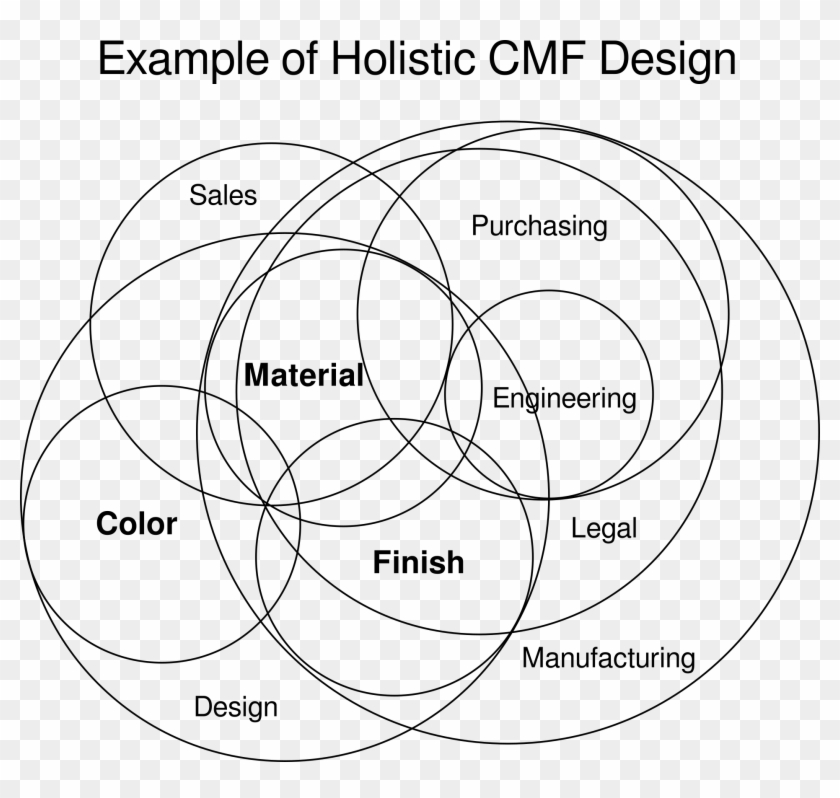 Example Of Holistic Cmf Design - Circle Clipart