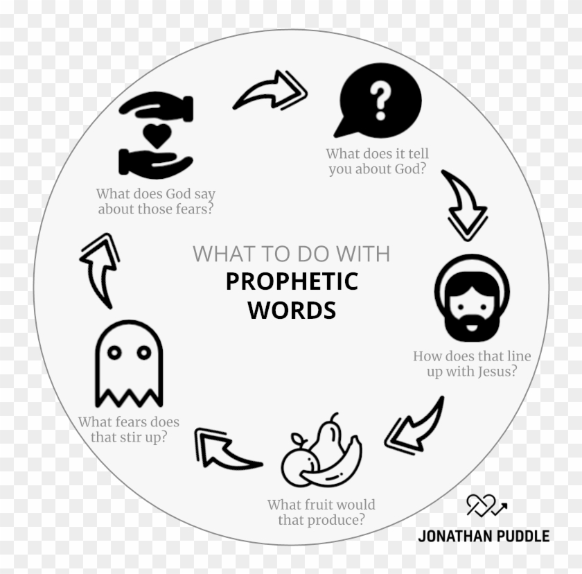 What To Do With Prophetic Words - Circle Clipart #307889