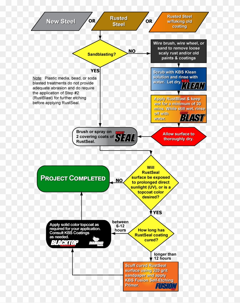 Flow Chart - Stop Rust - Kbs Coatings - Flow Chart - Flow Chart For Rust Clipart #309486