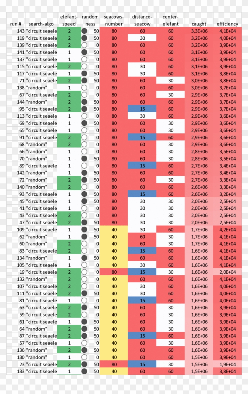 Top 49 Out Of 144 Runs - Symmetry Clipart #3011340