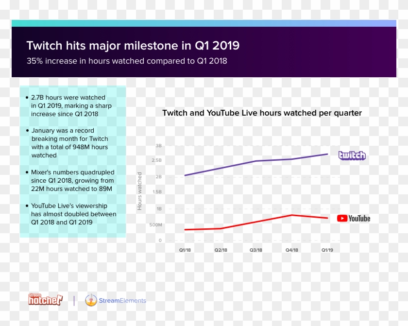 Ibais Twitch Milestone Achieved - 7tr7rxa