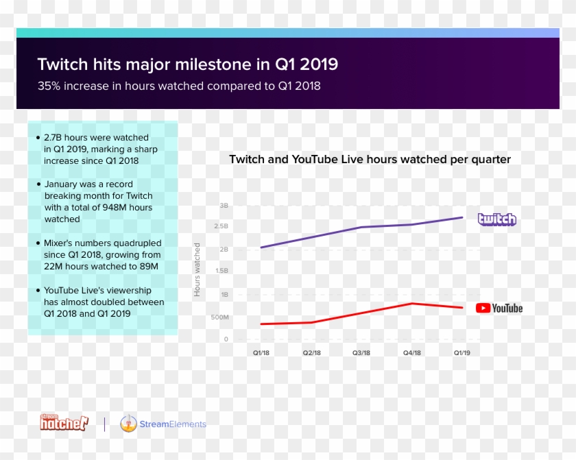 Twitch Hits A New Milestone - Twitch.tv Clipart #3018116