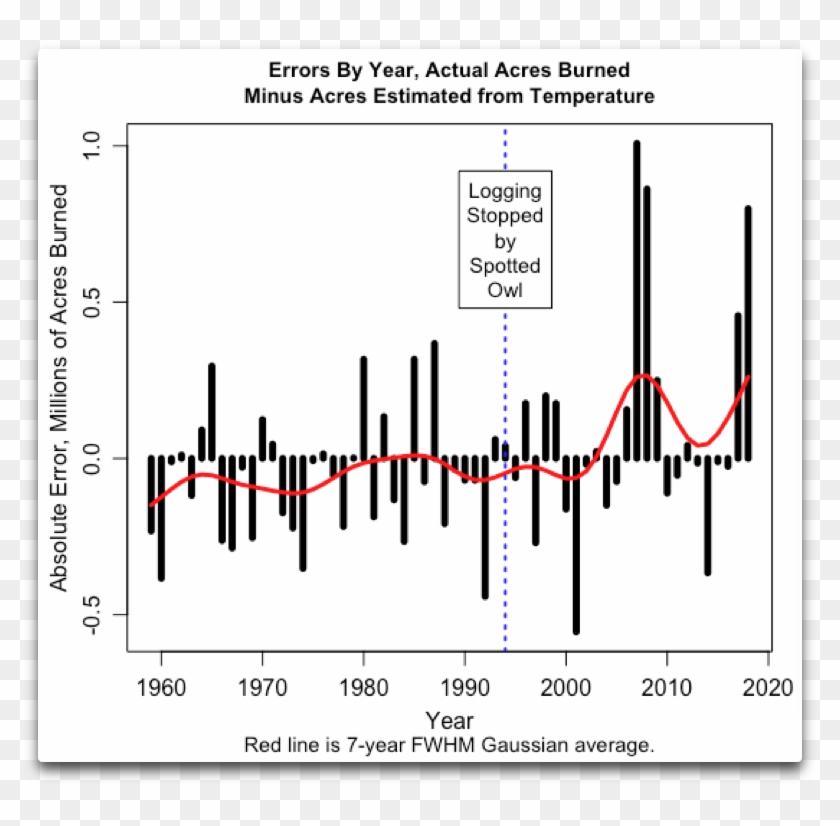 Total Areas Burned By Year, 1959 2018, Minus The Acreage - California Acres Burned Clipart