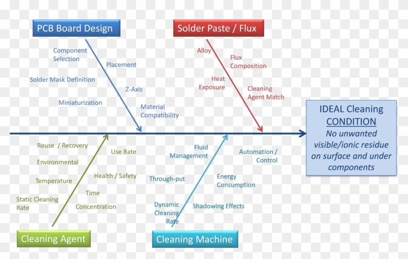 Ideal Cleaning Condition - Electronic Product Manufacturing Process Clipart