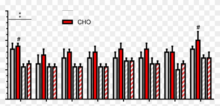 Bar Graph Of Mean Blood Glucose Data Across Distance Clipart