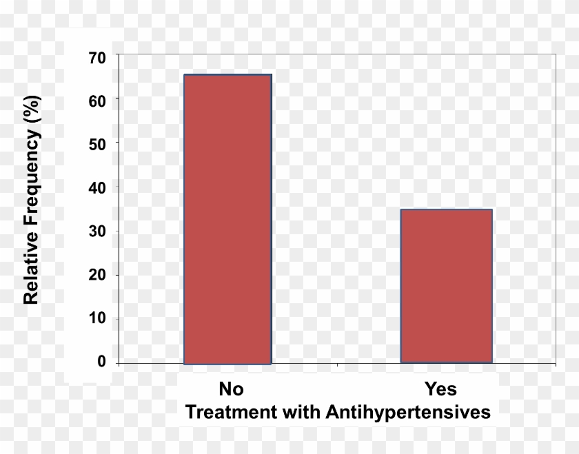 A Vertical Bar Chart Showing The Relative Frequency - Plot Clipart