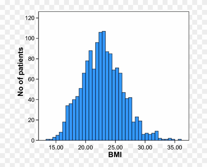 Bar Graphs Showing The Distribution Of The Body Mass - Uk Bmi Distribution Graph Clipart #3036244