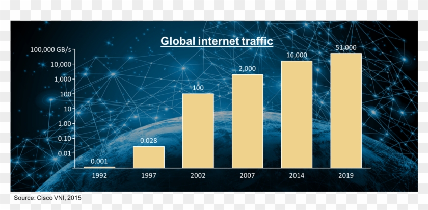 Bar Chart With Log Axis Examining Global Internet Traffic - Global Consumer Internet Traffic Clipart