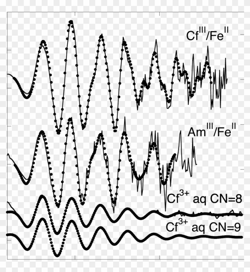 Experimental And Fitted (dots) Exafs Spectra At The - Plot Clipart