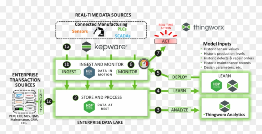 Enabling Customer Success - Hdp Machine Learning Clipart
