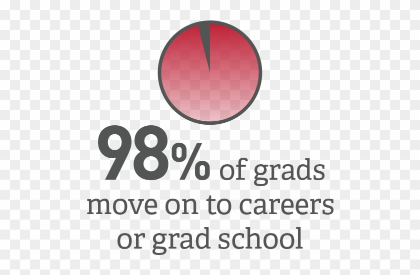 Most Undergrads Move On To Careers Or Grad School - Circle Clipart #3044471