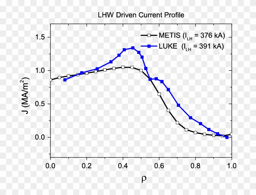 Normalized Radial Lower Hybrid Wave Driven Current - Plot Clipart
