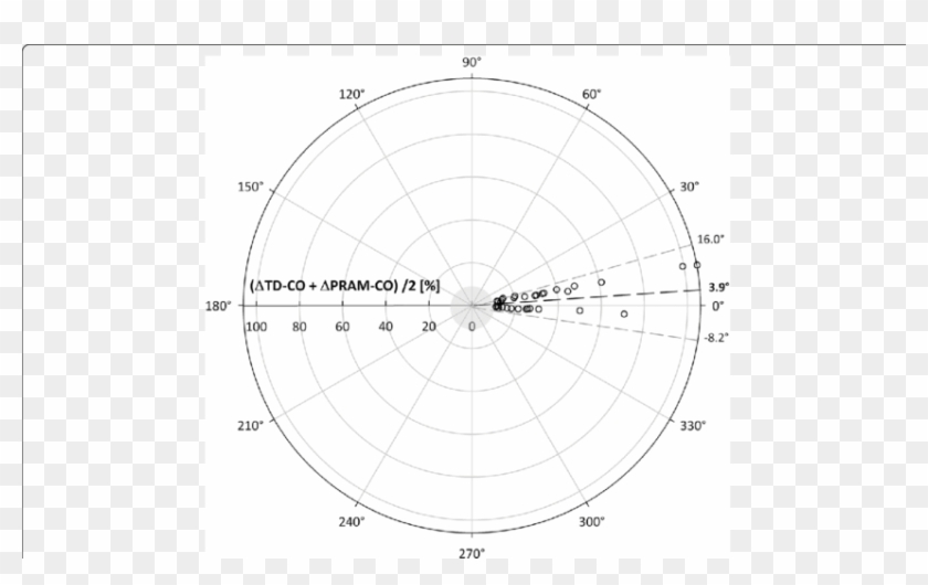 Polar Plot Of Δco Expressed As Polar Coordinates - Circle Clipart