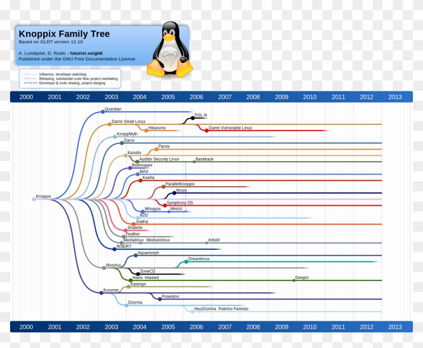 Windows 98 Iso Image Software Downloads - Linux Ubuntu Family Tree Clipart