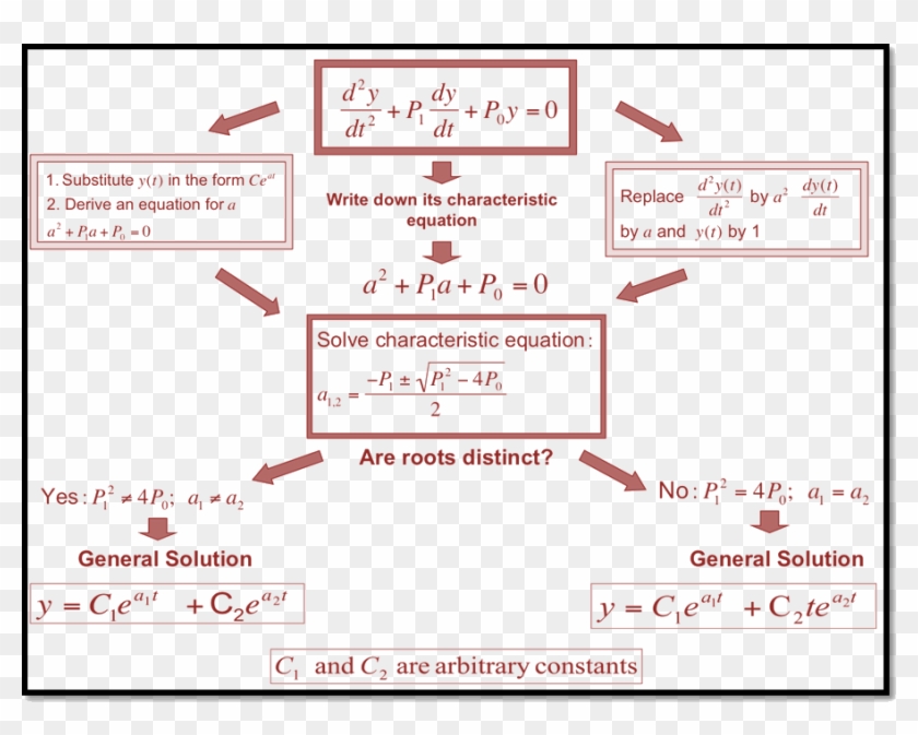 Solution Of Second Order Differential Equation - Second Order Homogeneous Differential Equation Clipart