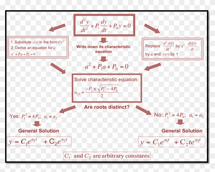 Solution Of Second Order Differential Equation - Second Order Homogeneous Differential Equation Clipart #3061707