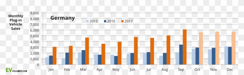 First Germany Plug-in Vehicle Sales 2017 Q3 And Ytd - Electric Vehicle Sales In Europe Clipart