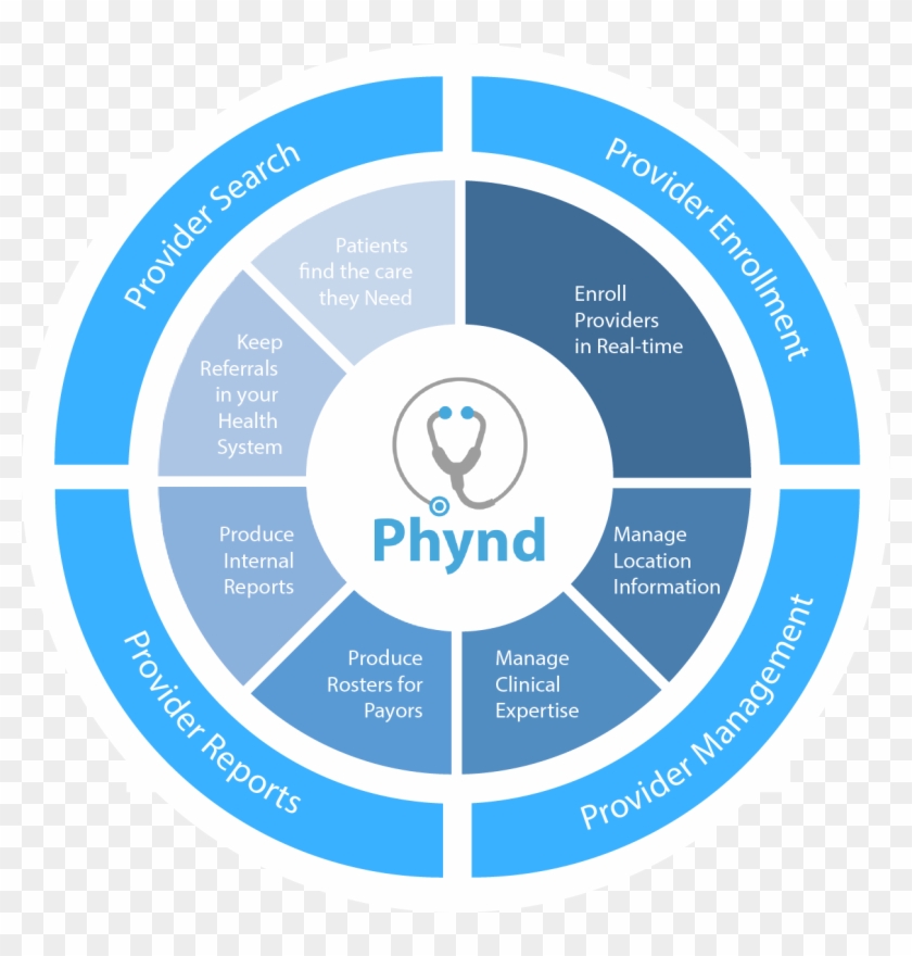 Phynd's 360° Provider Platform - Accounting Cycle Clipart