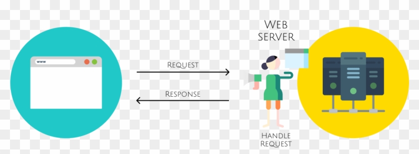 Web Servers Handle Incoming Requests And Respond To - Cartoon Clipart