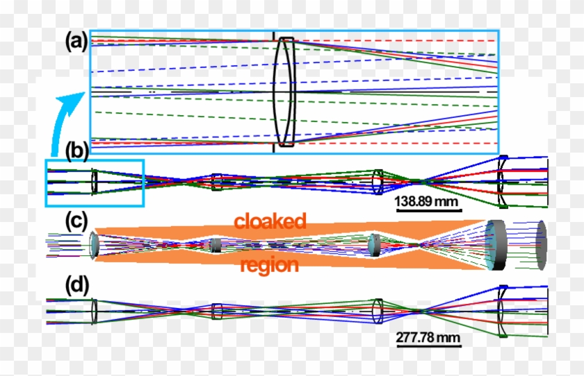 Code V Simulation Of A Symmetric, Perfect Paraxial - Paraxial Ray Optics Cloaking Clipart