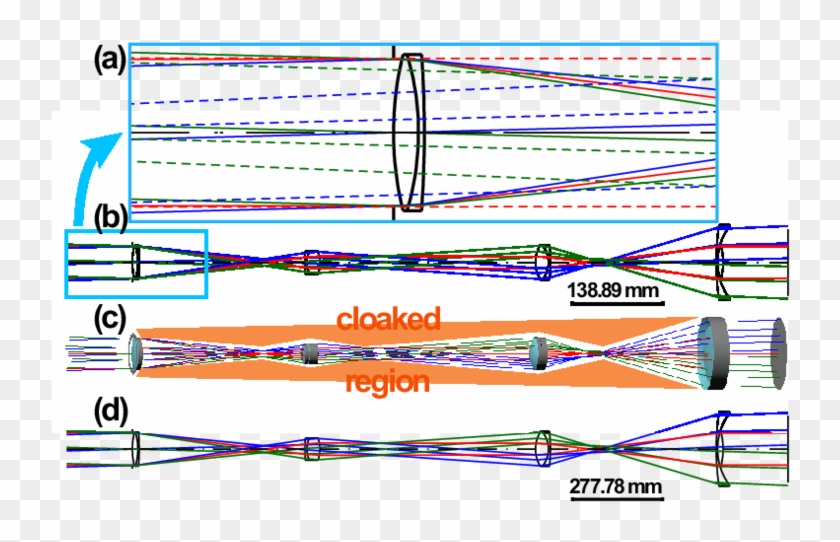Code V Simulation Of A Symmetric, Perfect Paraxial - Paraxial Ray Optics Cloaking Clipart #3097222