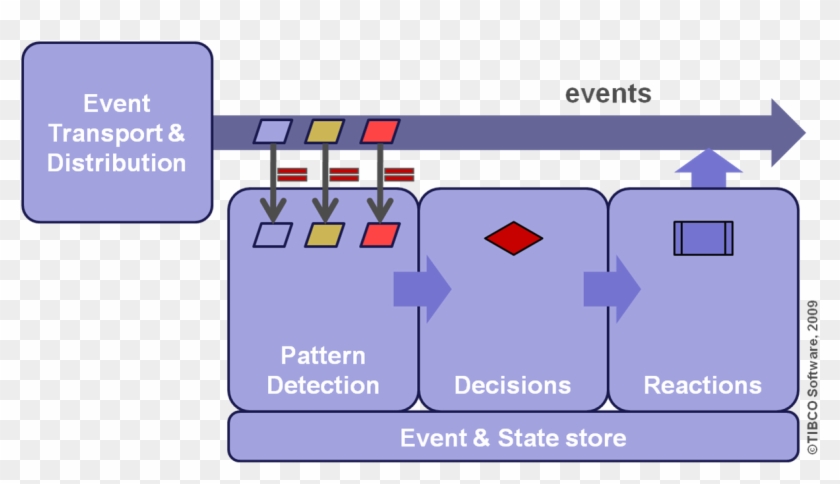 Cep Pattern Decision Reaction - Complex Event Processing Pattern Clipart