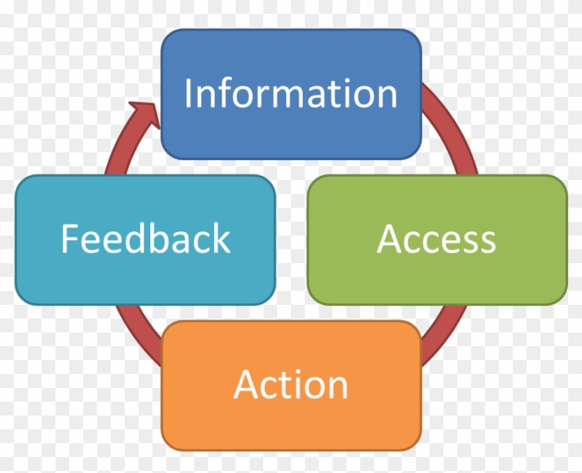 Open Data And Transparency Transparent Background - Key Elements Of Performance Management Cycle Clipart #3098851