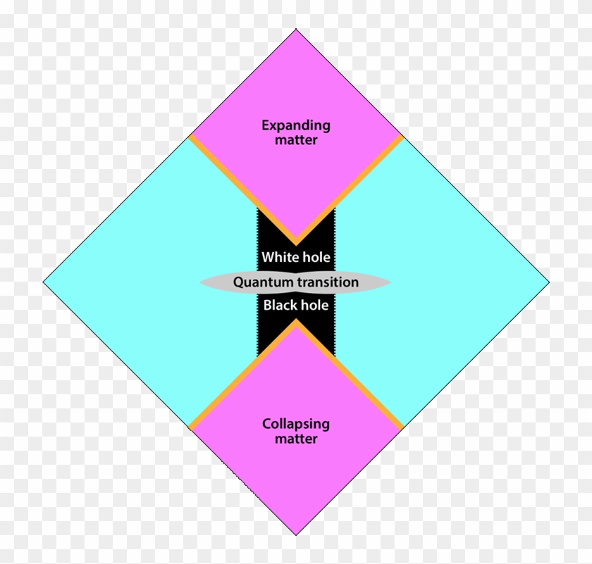 Well, By Applying Loop Quantum Gravity To The Central - Astronomy Blackhole White Pink Clipart #310945