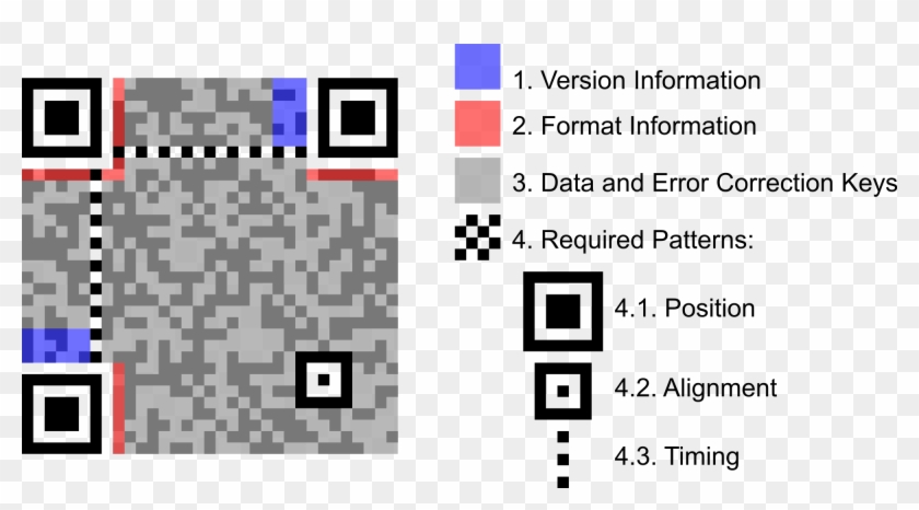 Quick Response, Or Qr For Short, Is A Specific Type - Qr Code Structure Clipart