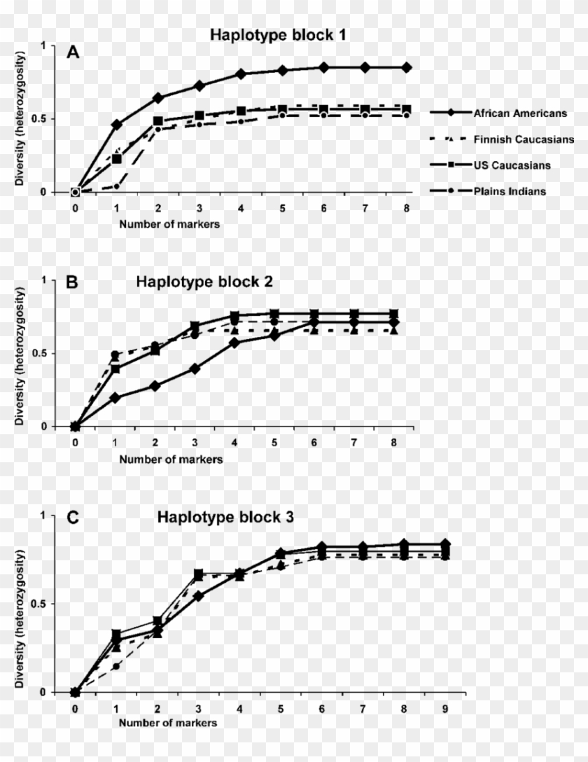 A-c Effect Of Successively Adding Optimal Snps On Haplotype - Plot Clipart