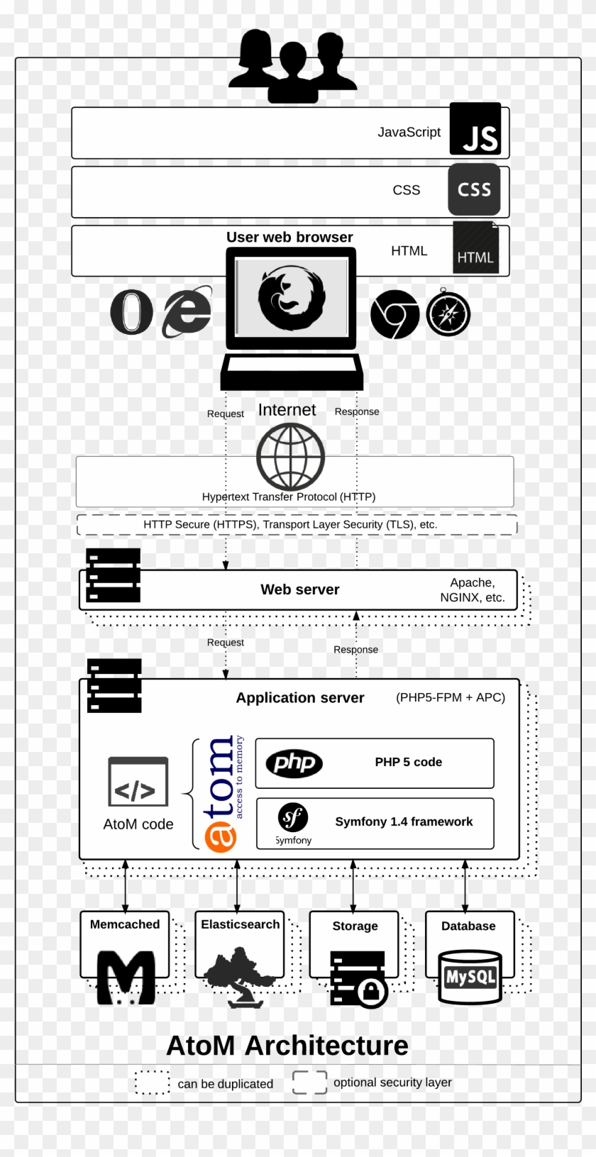 A Diagram Of Atom's Technical Architecture - Safari Club International Clipart