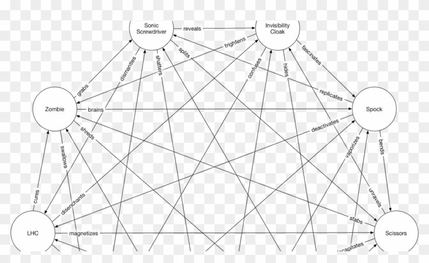 Rock, Paper, Scissors, Lizard, Zombie, Spock, A Sonic - Circle Clipart
