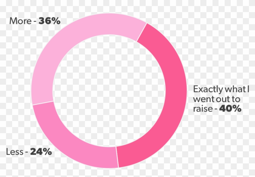 In Your Last Round, Did You Raise More Or Less Than - Circle Clipart
