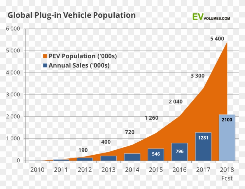 Aside From The Batteries, It's Obligatory To Highlight - Global Ev Sales 2018 Clipart