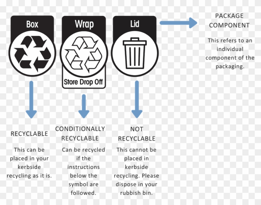 There Are Three Variations Of The Label - Please Recycle This Packaging Clipart
