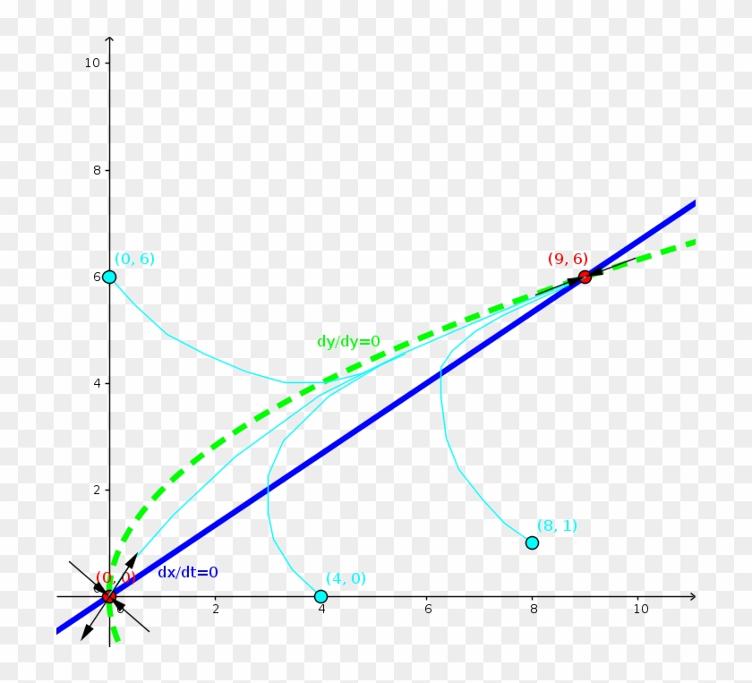 Solution For Quadratic Phase Plane Problem - Plot Clipart