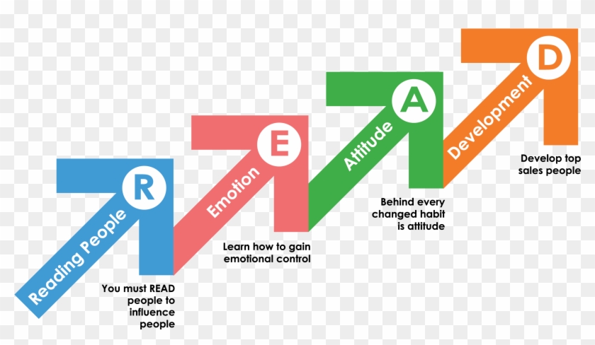 4 Steps To Master Persuasion - Graphic Design Clipart