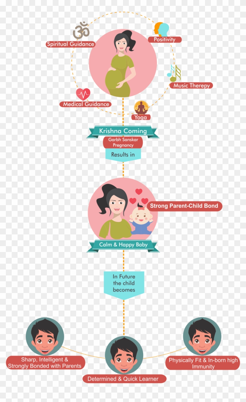 Krishna Coming Pregnancy - Cartoon Clipart