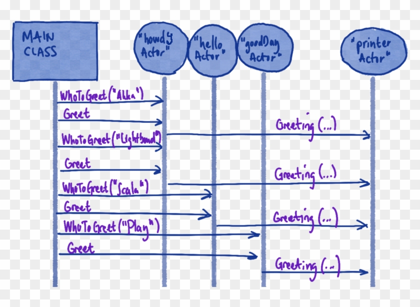 Messages - Akka Java Clipart