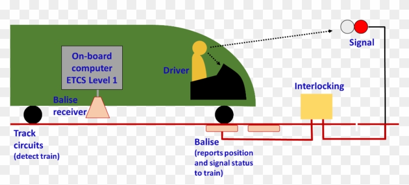 Level 1 Trains Are Equipped With Etcs Technology And - Balise Rail Clipart #3129977