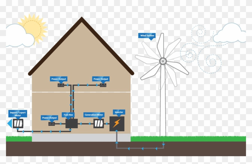 You Need A Lot Of Space To Get The Most Out Of Wind - Wind Turbine Powering A House Clipart