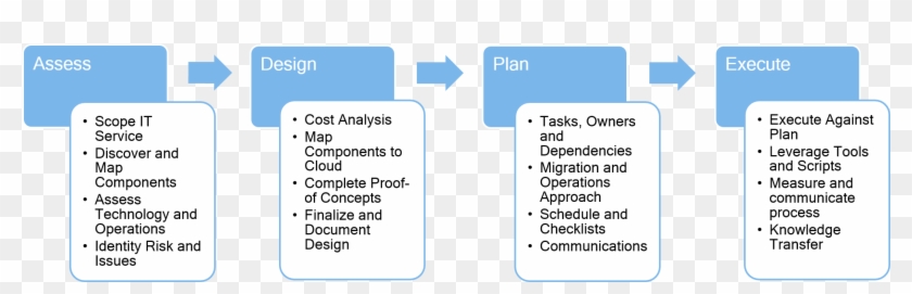 Business Continuity - Cloud Operations Transition Plan Clipart #3153638