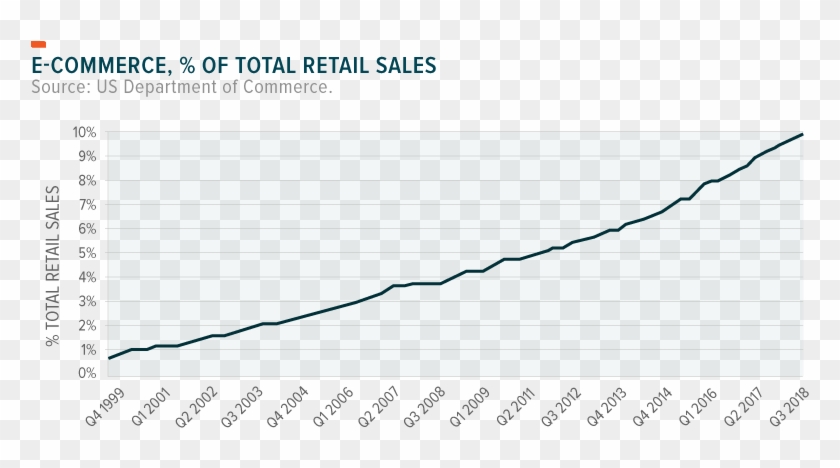 E-commerce Growth As A Percentage Of Retail Sales - Plot Clipart #3154875