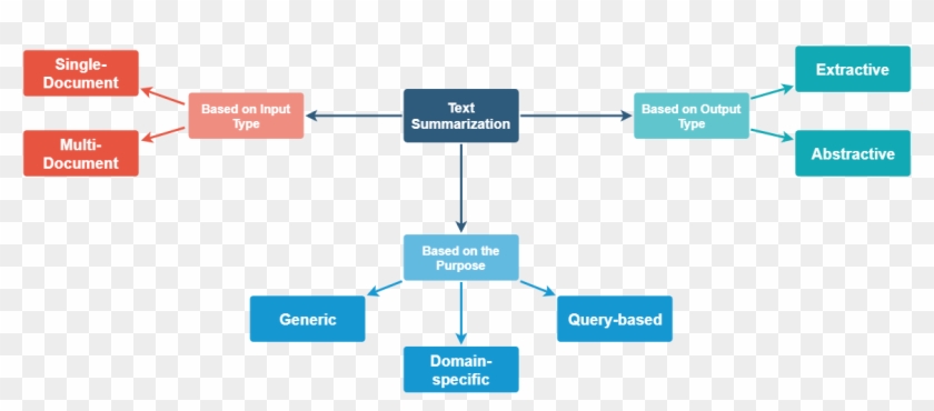 Types Of Text Summarization Approaches - Text Summarization Clipart #3154970