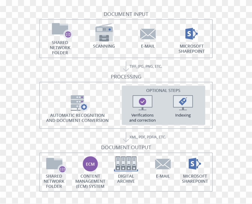 How It Works - Abbyy Finereader Server Clipart #3157190