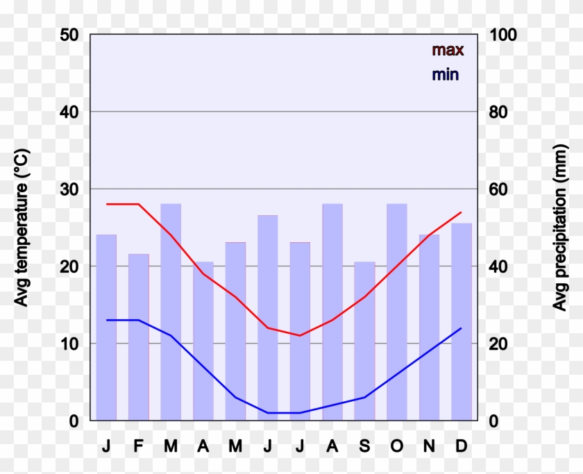 This Free Icons Png Design Of Climate Chart Of Canberra - Bruce Peninsula Climate Graph Clipart #3176823