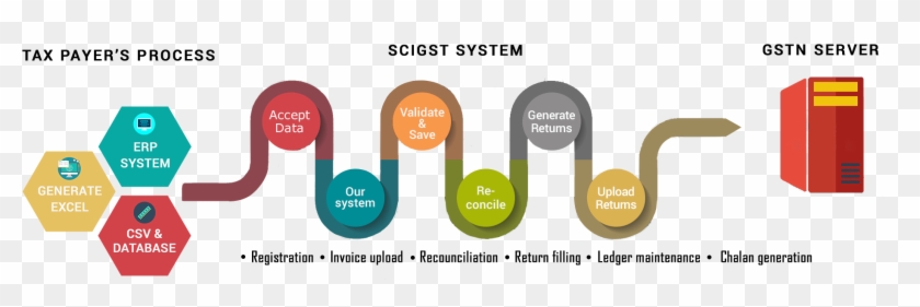 What Is Gst - Graphic Design Clipart