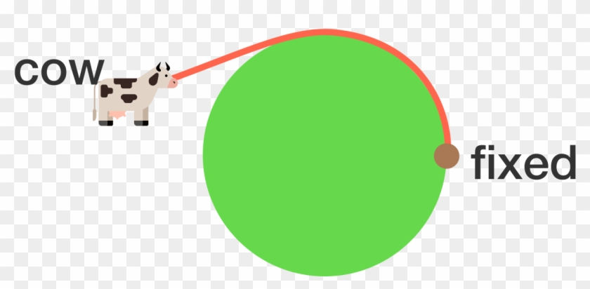 A Cow Is Tied To A Circular Barn Of Radius 6 By A Rope - Circle Clipart #3181608