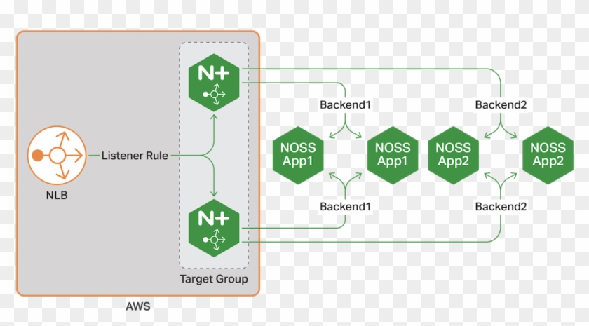 Partners - Nginx In Front Of Aws Elb Clipart #3186824