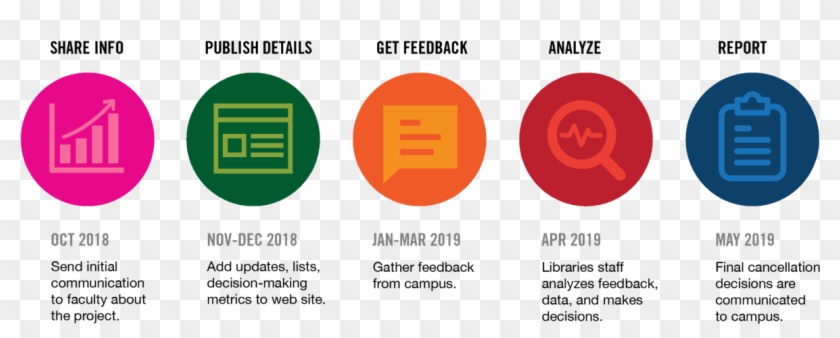 The Process Included - Circle Clipart #3188285